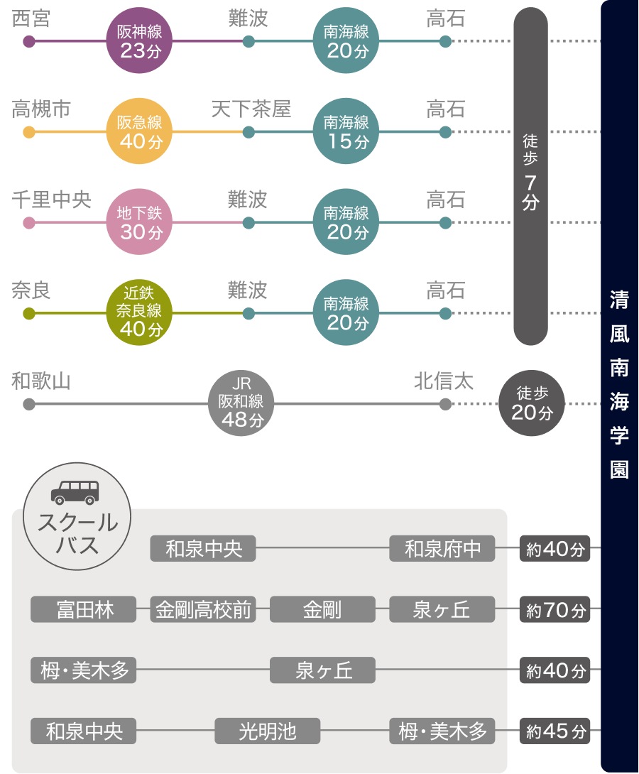 各手段での移動時間比較